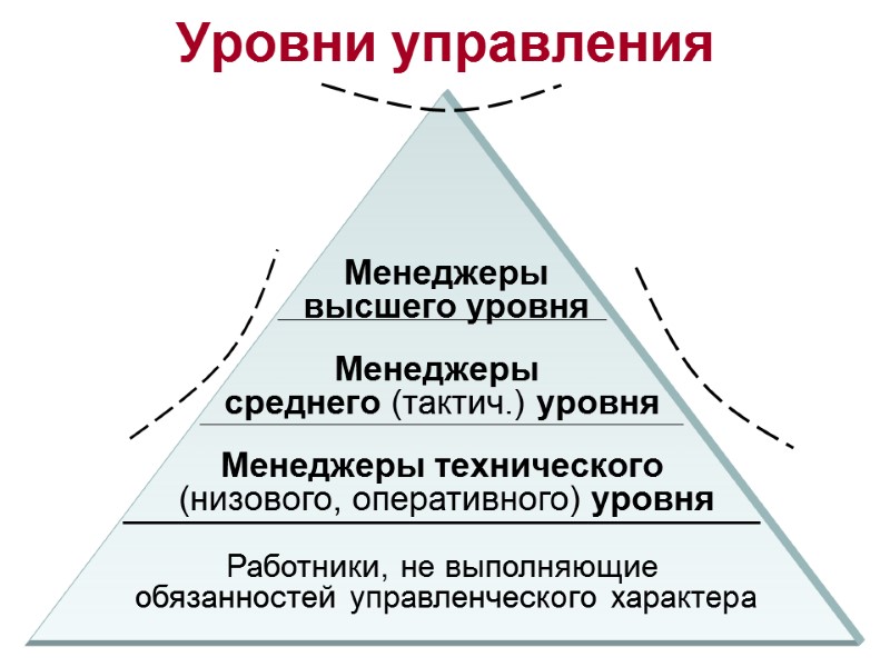 Уровни управления  Менеджеры  высшего уровня  Менеджеры  среднего (тактич.) уровня 